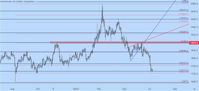 نمودار قیمت روزانه طلا