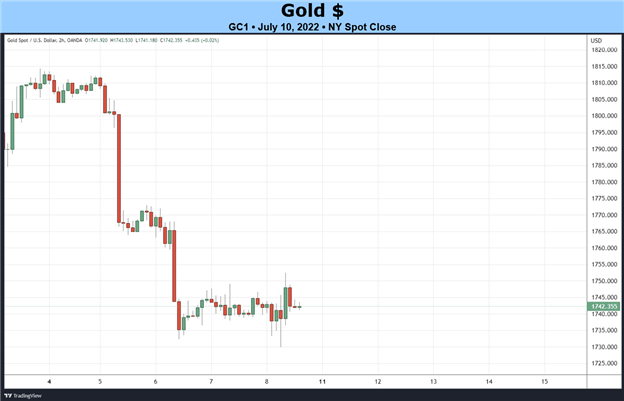 پیش بینی هفتگی قیمت طلا بنیادی: افزایش نرخ واقعی وزن