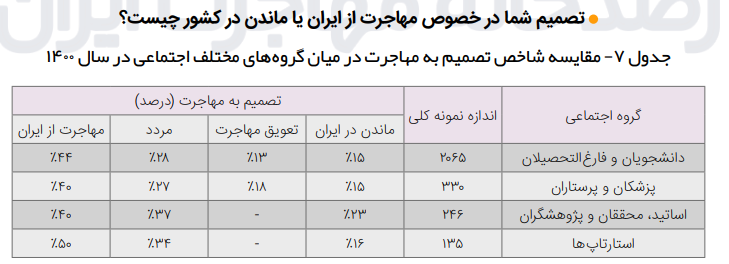 چند درصد از دانشجویان و پزشکان بعد از مهاجرت تمایل دارند به ایران برگردند؟