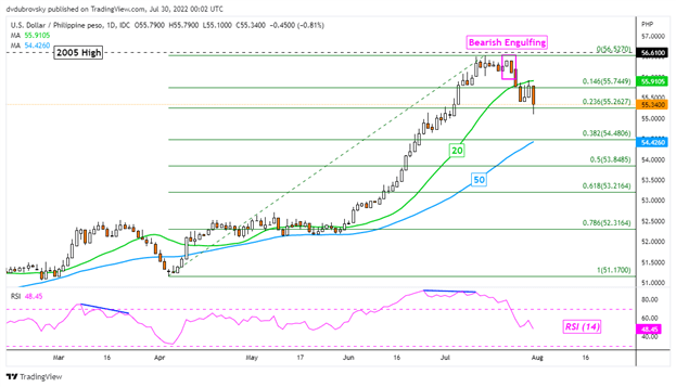 بازگشت دلار آمریکا شتاب می گیرد، ضررهای بیشتری در پیش است؟  USD/SGD، USD/PHP، USD/THB، USD/IDR