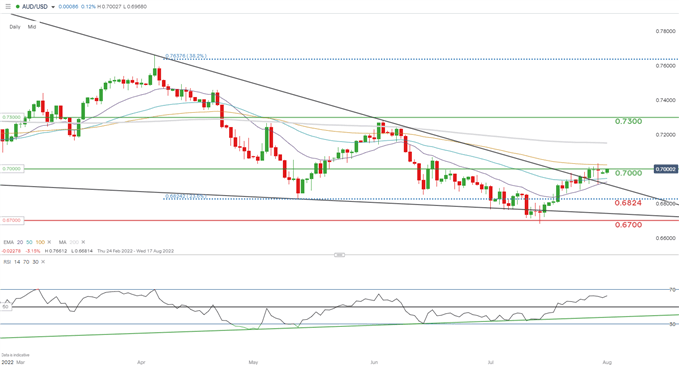 نمودار روزانه aud/usd