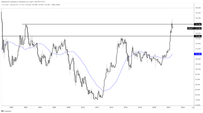 نمودار ماهانه USD/jpy