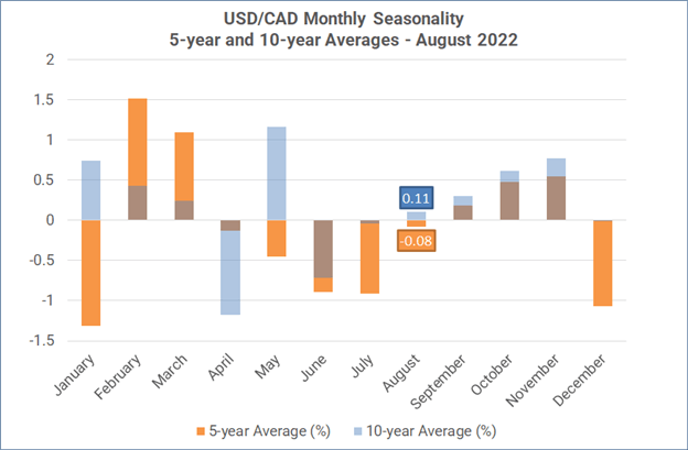 فصلی بودن ماهانه فارکس - آگوست 2022: طلا، سهام ایالات متحده تمایل به عملکرد بهتر دارند