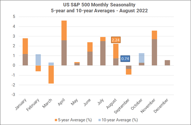 فصلی بودن ماهانه فارکس - آگوست 2022: طلا، سهام ایالات متحده تمایل به عملکرد بهتر دارند