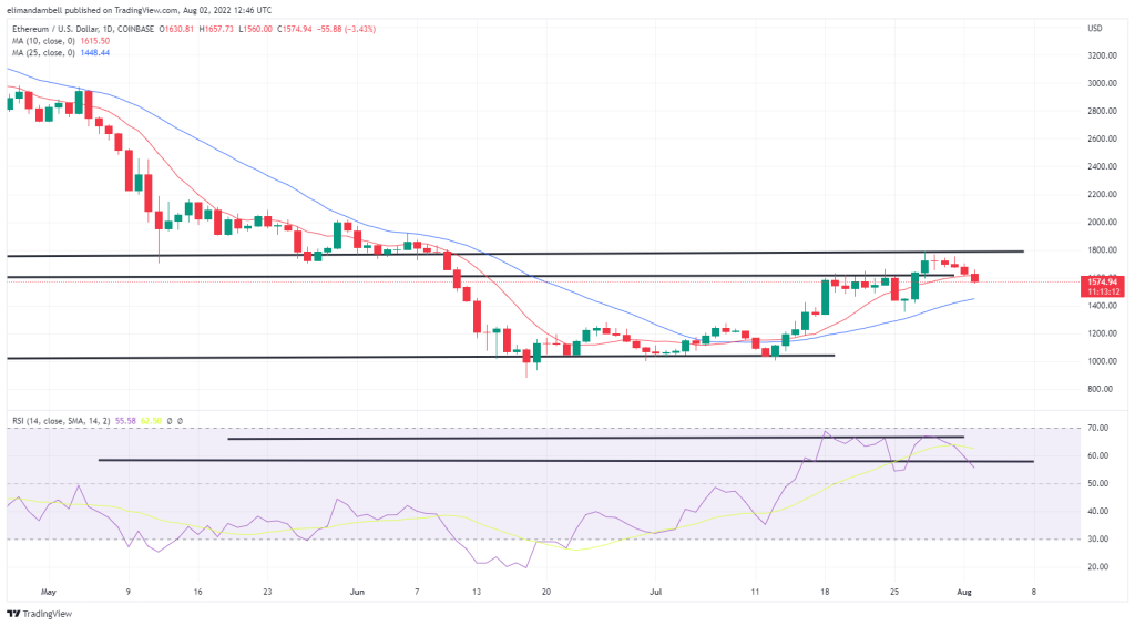 تجزیه و تحلیل فنی بیت‌کوین، اتریوم: با افزایش قیمت‌ها با کاهش اخیر، ETH به زیر 1500 دلار می‌رسد