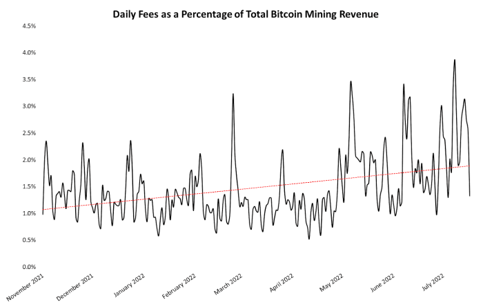 حتی در شرایطی که قیمت بیت کوین با مشکل مواجه است، داده های کارمزد تراکنش نشان می دهد که استخراج کنندگان بیت کوین از طوفان عبور خواهند کرد.