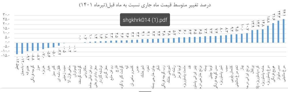 مرغ رکورد گرانی را زد/ برنج ۱۸۸ درصد گران شد