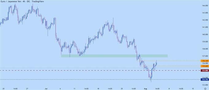 نمودار چهار ساعته eurjpy