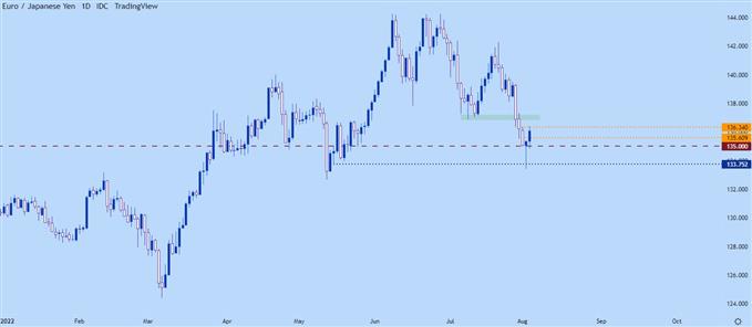 نمودار روزانه eurjpy