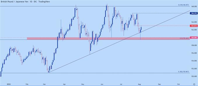 نمودار روزانه gbpjpy