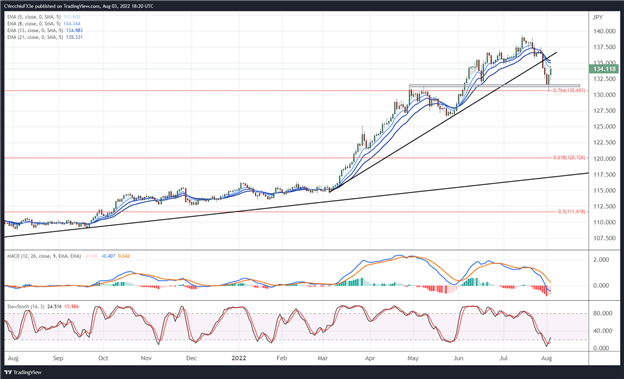 پیش‌بینی دلار آمریکا: شاخص DXY، نرخ‌های USD/JPY پشتیبانی را پیدا کنید – در حال حاضر