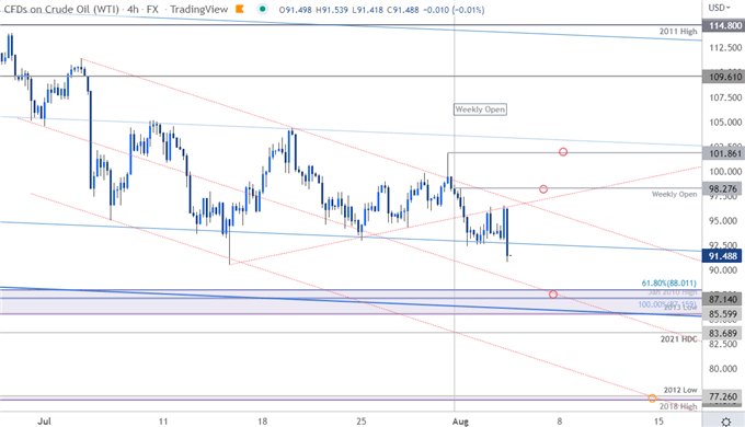 نمودار قیمت نفت خام - WTI 240 دقیقه - چشم انداز تجارت کوتاه مدت CL - پیش بینی فنی USOil