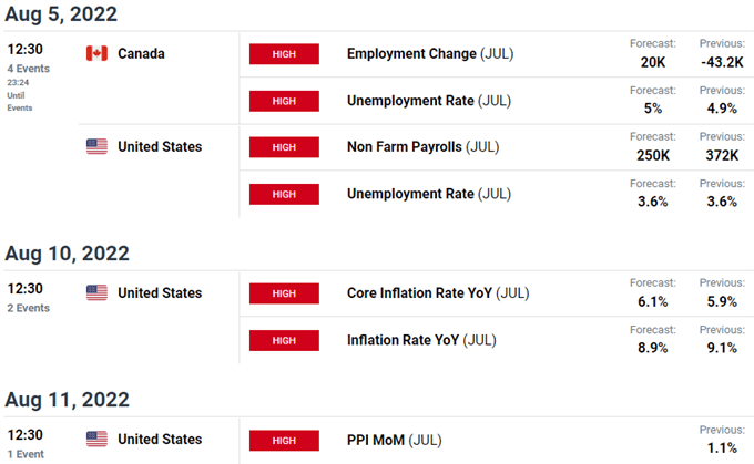 تقویم اقتصادی ایالات متحده / کانادا - انتشار داده‌های کلیدی USD/CAD - ریسک رویداد هفتگی Loonie - NFP - داده‌های استخدام کانادا