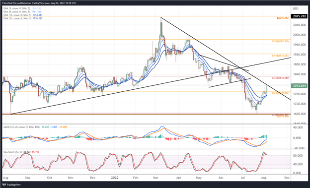 پیش بینی قیمت طلا: رالی در آستانه NFP ایالات متحده به مقاومت می رسد - سطوح XAU/USD