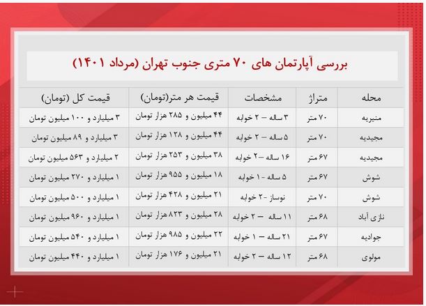 با ۱ میلیارد تومان این خانه ۷۰ متری را در تهران بخرید / نرخ خرید و فروش ملک در جنوب پایتخت + جدول قیمت