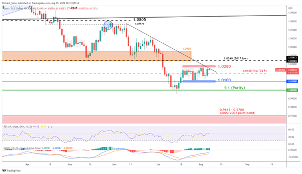 به روز رسانی EUR/USD: EURUSD پیش از NFP افزایش یافت، محدوده معاملات در تمرکز