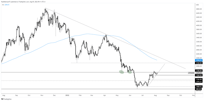 نمودار روزانه eth/USD