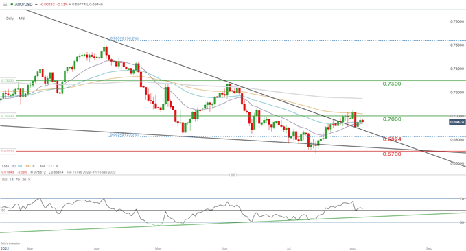 نمودار روزانه audusd