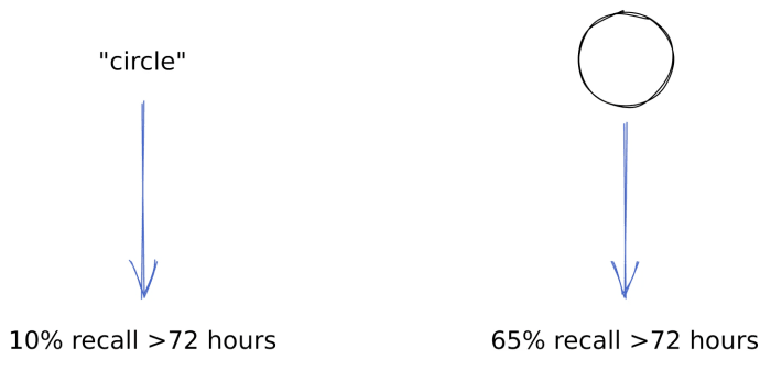 استفاده از الگوها برای به خاطر سپردن عبارات بذر بیت کوین ابزار مفیدی است که اگر کسی نیاز به حرکت در سراسر مرزها بدون شناسایی شدن داشته باشد، می تواند مفید باشد.