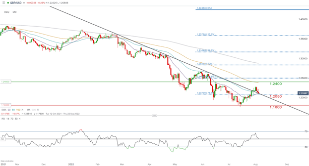 نمودار gbp-usd