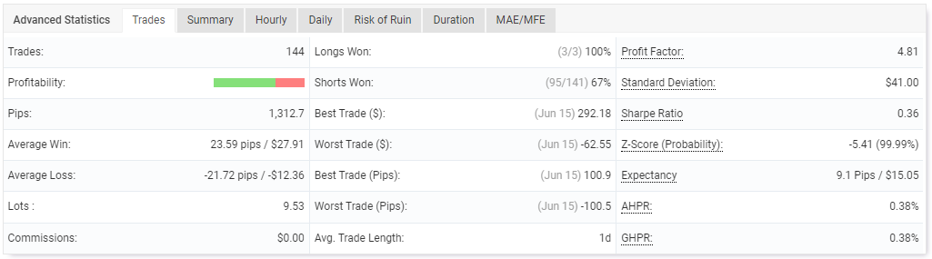 NewWave EA.  سیگنال EURGBP.  آمار.