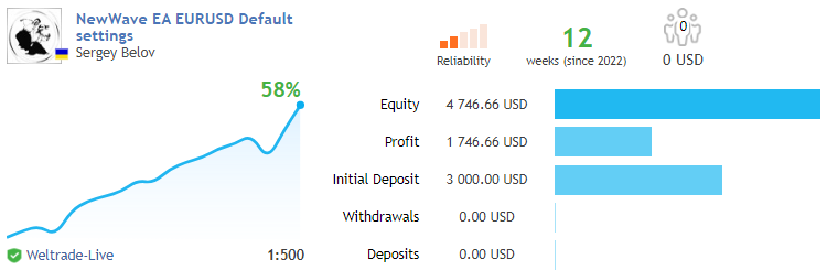 NewWave EA.  یورو دلار  پیش فرض  رشد.