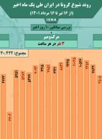 اینفوگرافیک / روند کرونا در ایران از ۱۶ تیر تا ۱۶ مرداد