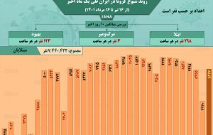 اینفوگرافیک / روند کرونا در ایران از ۱۶ تیر تا ۱۶ مرداد