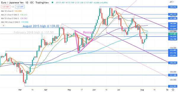 نمودار EURJPY