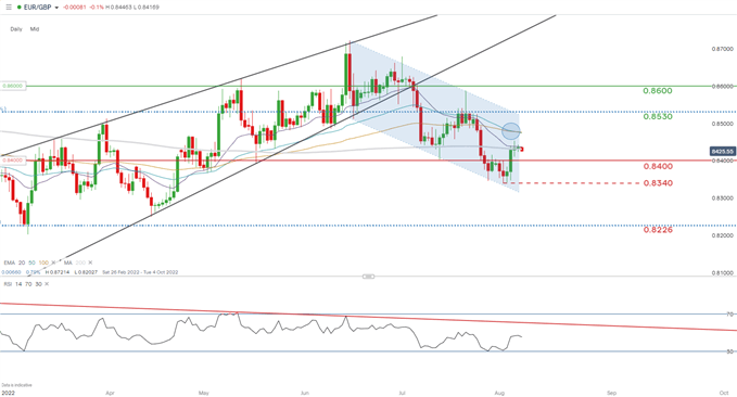 سبد خرید روزانه eur/gbp