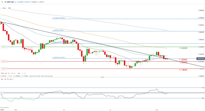 نمودار روزانه gbpusd