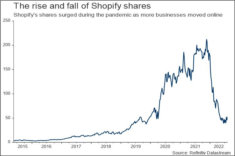 ظهور و سقوط سهام Shopify