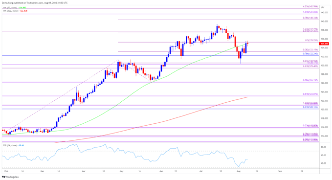 تصویر نمودار نرخ روزانه USD/JPY