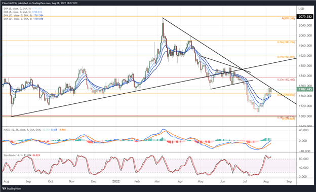 پیش بینی قیمت طلا: حفظ در مقاومت بحرانی - سطوح برای XAU/USD