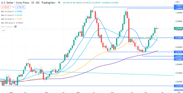 نمودار USDCHF