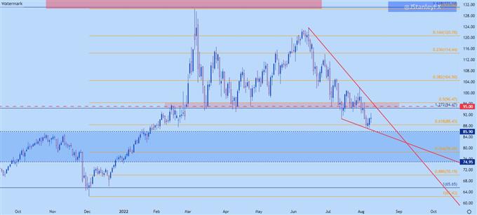 نمودار روزانه نفت خام WTI