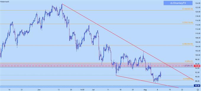 نمودار چهار ساعته نفت خام WTI