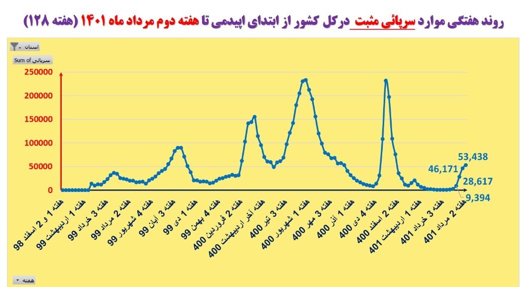 کرونا , وزارت بهداشت , بهداشت و درمان , 