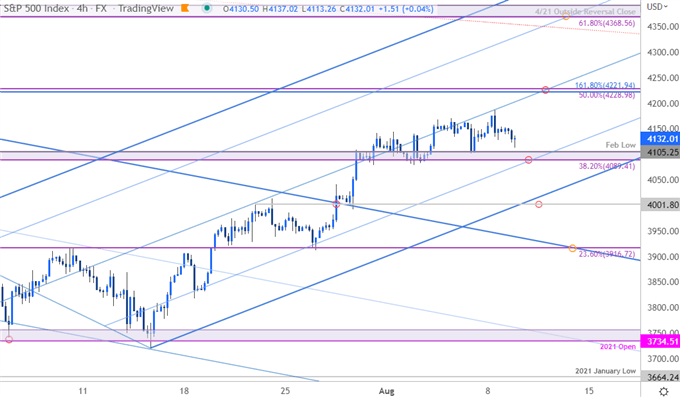 نمودار قیمت S&P 500 - SPX500 240 دقیقه - چشم انداز تجارت کوتاه مدت SPX - پیش بینی فنی ES