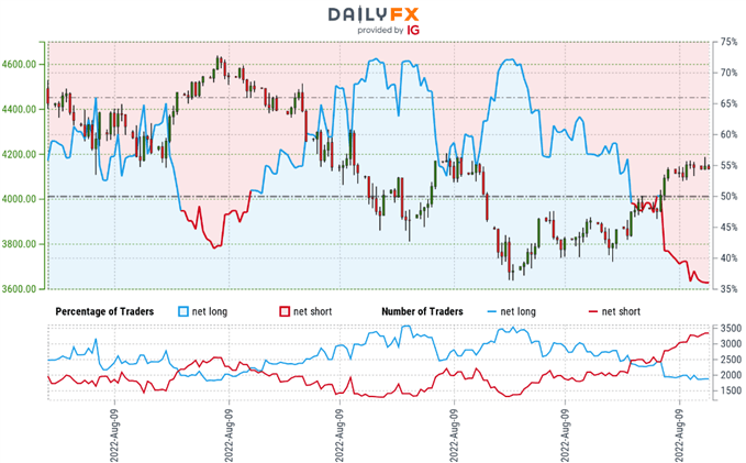 S&P 500 Trader Sentiment - نمودار قیمت US500 - موقعیت یابی خرده فروشی SPX500 - پیش بینی فنی SPX