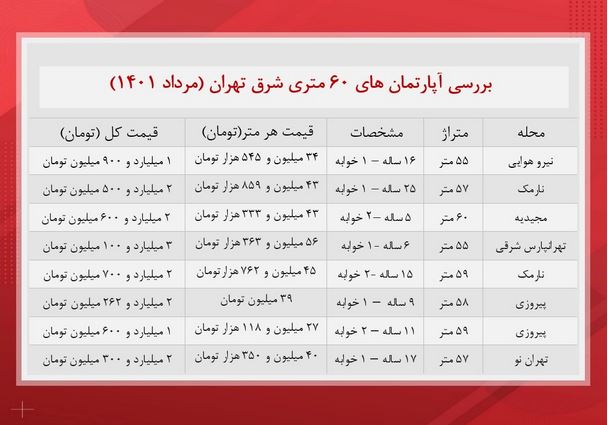 قابل توجه خریداران ملک / با ۲ میلیارد تومان این خانه‌ها را در تهران بخر + جدول قیمت