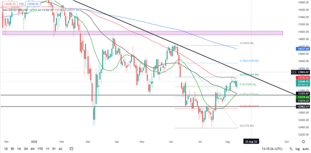 چشم انداز قیمت DAX 40: شاخص پس از سورپرایز CPI ایالات متحده افزایش می یابد