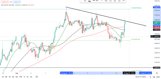 چشم انداز قیمت DAX 40: شاخص پس از سورپرایز CPI ایالات متحده افزایش می یابد