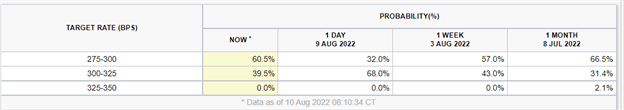 پیش بینی FTSE 100، Dow Jones: CPI نرم تر ایالات متحده باعث افزایش سهام می شود