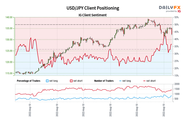 پیش‌بینی دلار آمریکا: شاخص DXY، USD/JPY نشانه‌های صعود را نشان می‌دهد