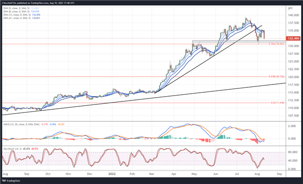 پیش‌بینی دلار آمریکا: شاخص DXY، USD/JPY نشانه‌های صعود را نشان می‌دهد