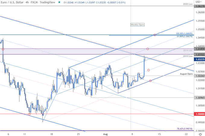 نمودار قیمت یورو - EUR/USD 240 دقیقه - چشم انداز تجارت کوتاه مدت یورو در برابر دلار - پیش بینی فنی EURUSD