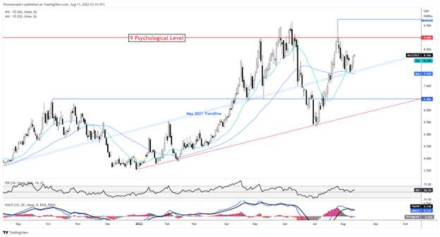 نمودار ما natgas 