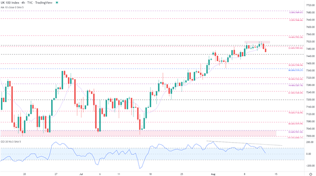 تجزیه و تحلیل FTSE 100: رالی امدادی توسط مقاومت روانی خاموش شد