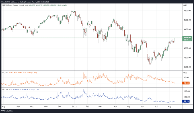 سهام ایالات متحده روند نزولی 2022 را شکست - تنظیمات برای Nasdaq 100 &  S&P 500